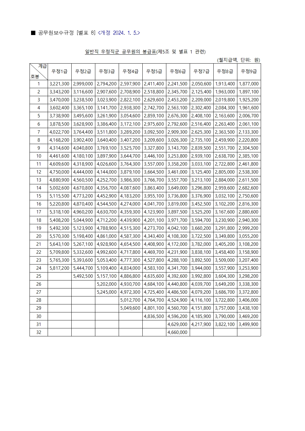 [별표 8] 일반직 우정직군 공무원의 봉급표(제5조 및 별표 1 관련)(공무원보수규정)001.jpg
