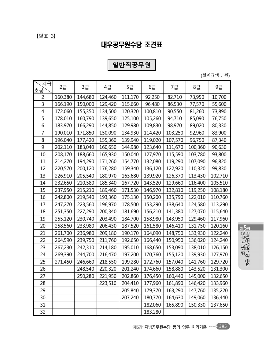 2022년 대우공무원조견표.png